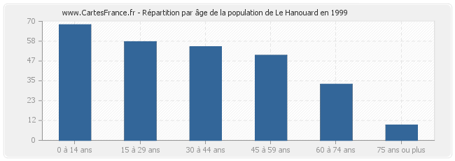 Répartition par âge de la population de Le Hanouard en 1999